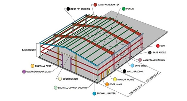 What Is A Pre-Engineered Building?